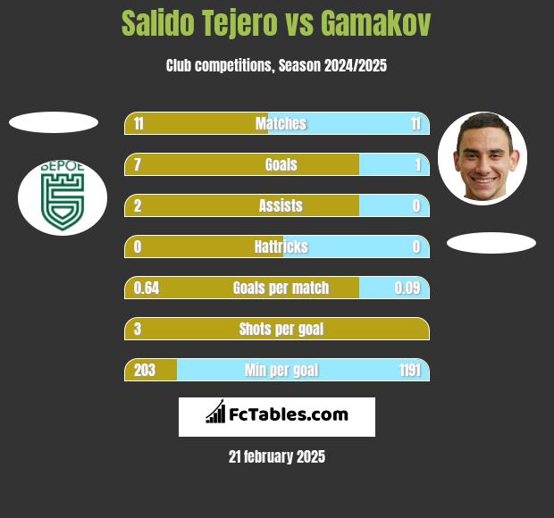 Salido Tejero vs Gamakov h2h player stats