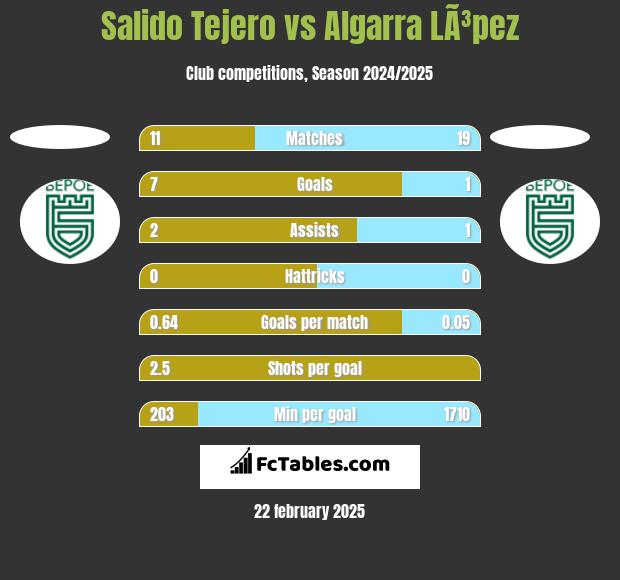 Salido Tejero vs Algarra LÃ³pez h2h player stats