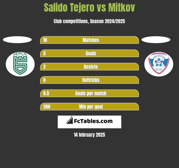 Salido Tejero vs Mitkov h2h player stats