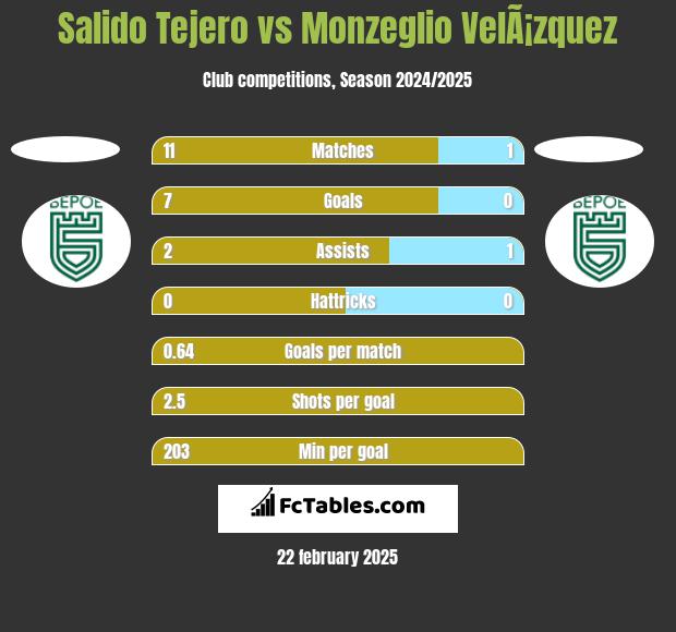 Salido Tejero vs Monzeglio VelÃ¡zquez h2h player stats