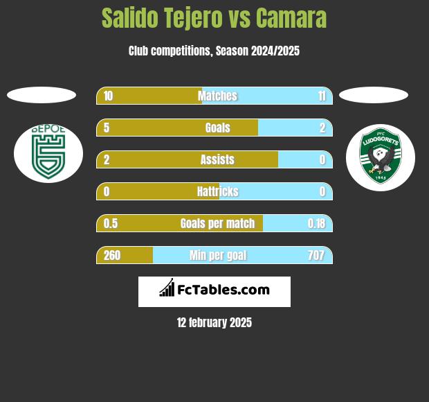 Salido Tejero vs Camara h2h player stats