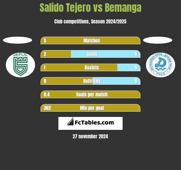 Salido Tejero vs Bemanga h2h player stats