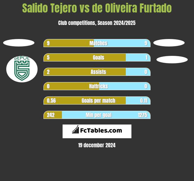 Salido Tejero vs de Oliveira Furtado h2h player stats