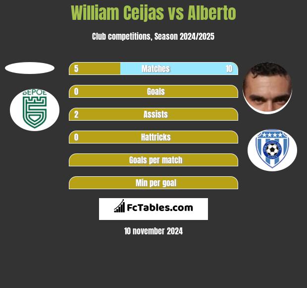 William Ceijas vs Alberto h2h player stats