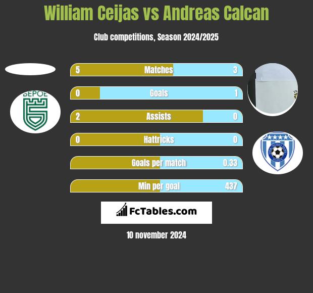 William Ceijas vs Andreas Calcan h2h player stats