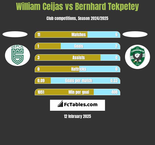 William Ceijas vs Bernhard Tekpetey h2h player stats