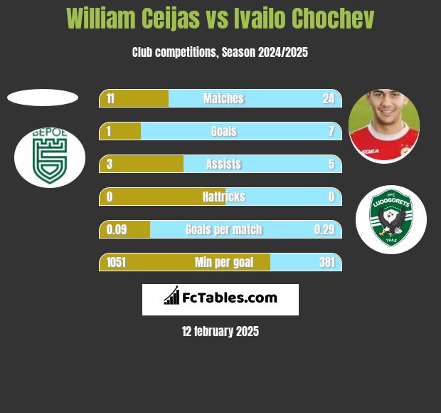 William Ceijas vs Ivailo Chochev h2h player stats