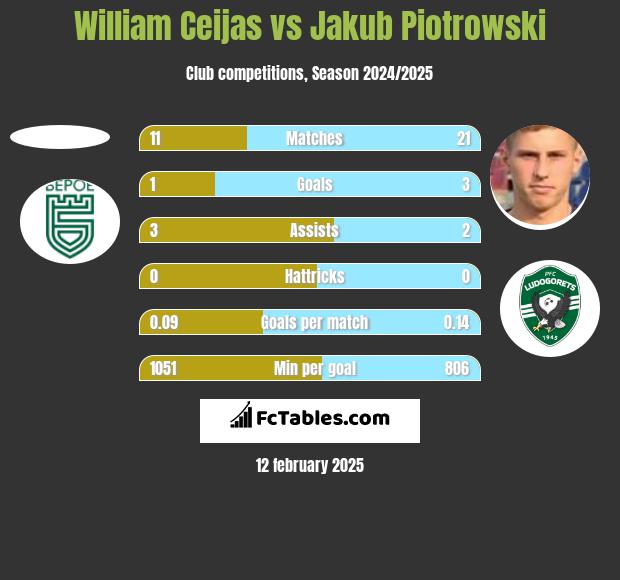 William Ceijas vs Jakub Piotrowski h2h player stats