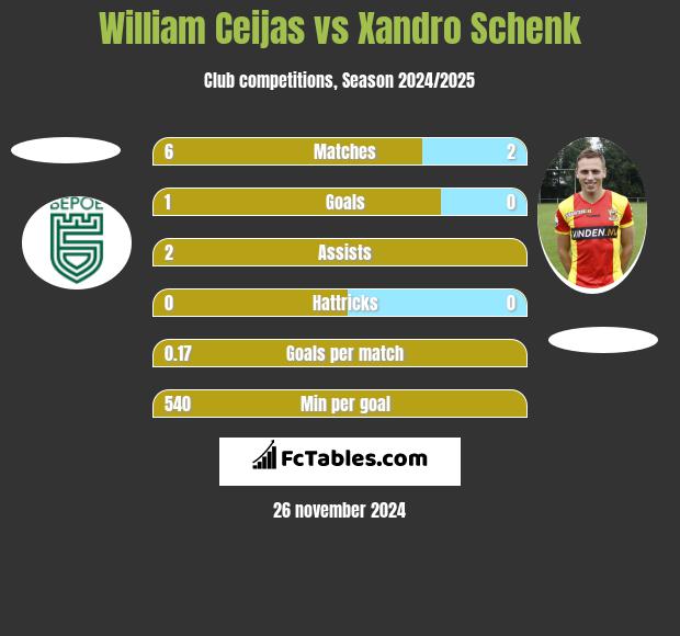 William Ceijas vs Xandro Schenk h2h player stats