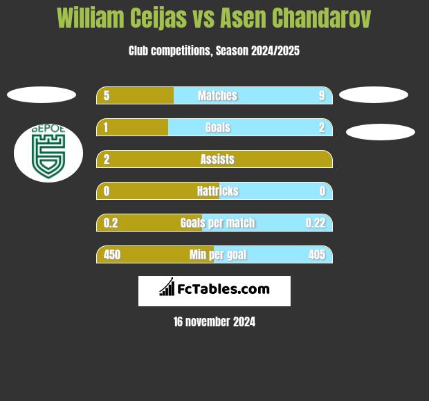 William Ceijas vs Asen Chandarov h2h player stats