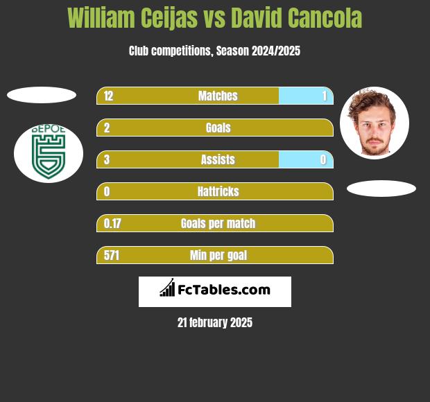 William Ceijas vs David Cancola h2h player stats