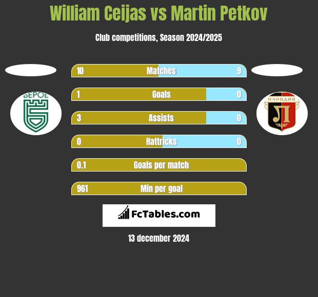 William Ceijas vs Martin Petkov h2h player stats