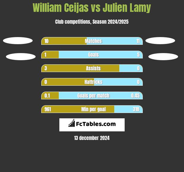 William Ceijas vs Julien Lamy h2h player stats