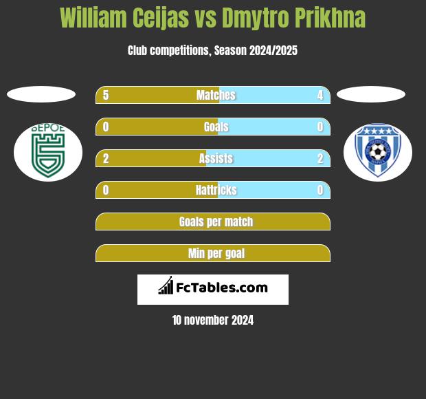 William Ceijas vs Dmytro Prikhna h2h player stats