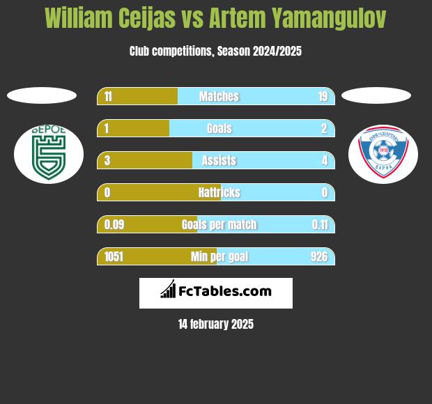 William Ceijas vs Artem Yamangulov h2h player stats