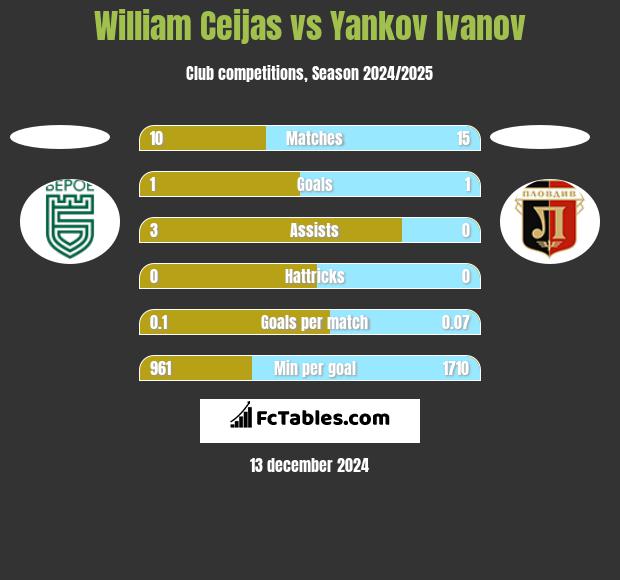 William Ceijas vs Yankov Ivanov h2h player stats