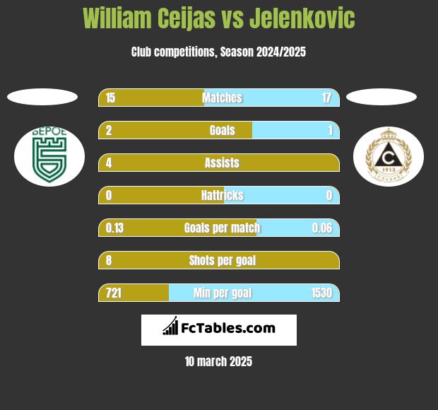 William Ceijas vs Jelenkovic h2h player stats