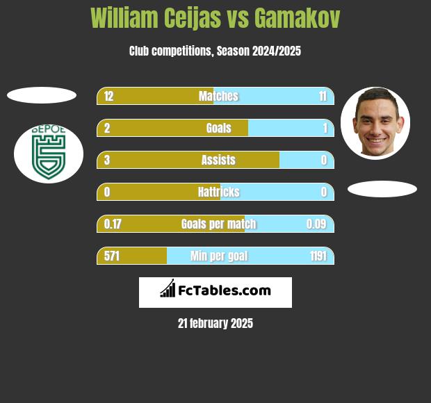 William Ceijas vs Gamakov h2h player stats