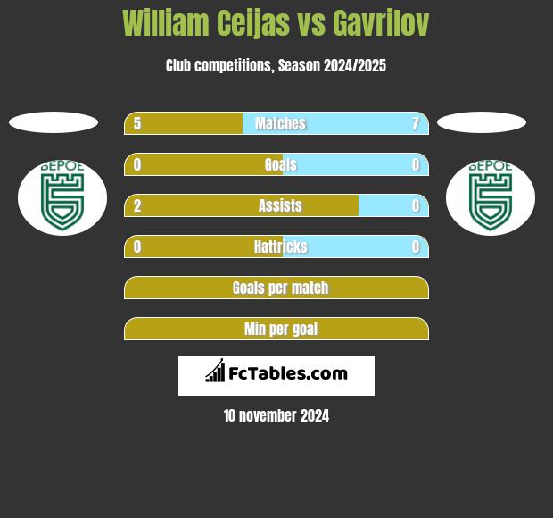 William Ceijas vs Gavrilov h2h player stats