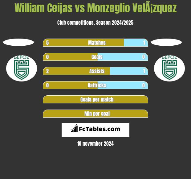 William Ceijas vs Monzeglio VelÃ¡zquez h2h player stats