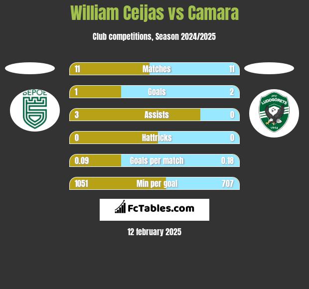 William Ceijas vs Camara h2h player stats