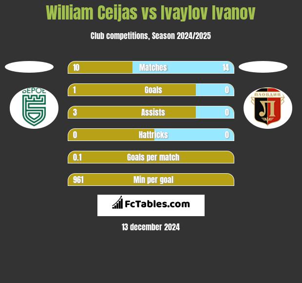 William Ceijas vs Ivaylov Ivanov h2h player stats