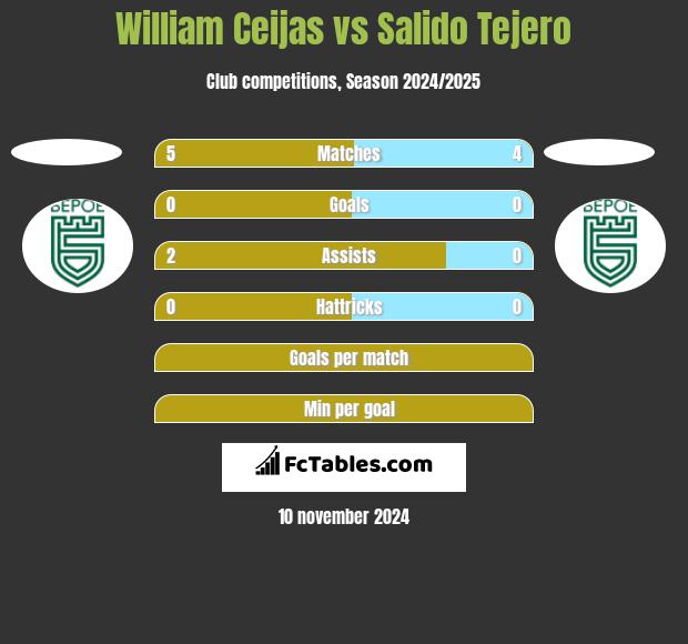 William Ceijas vs Salido Tejero h2h player stats