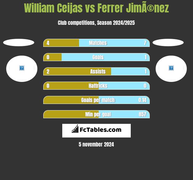 William Ceijas vs Ferrer JimÃ©nez h2h player stats