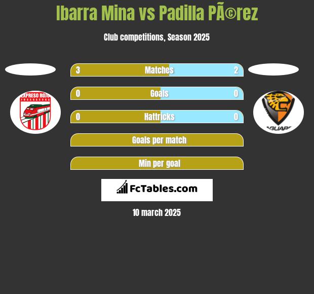 Ibarra Mina vs Padilla PÃ©rez h2h player stats