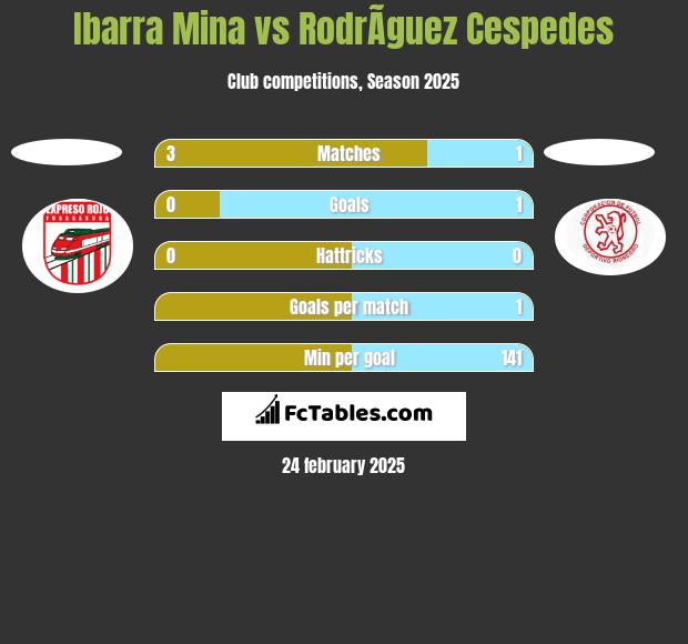 Ibarra Mina vs RodrÃ­guez Cespedes h2h player stats