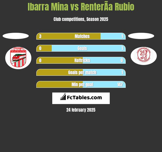 Ibarra Mina vs RenterÃ­a Rubio h2h player stats