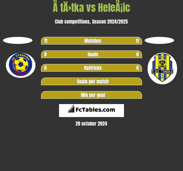 Å tÄ›tka vs HeleÅ¡ic h2h player stats