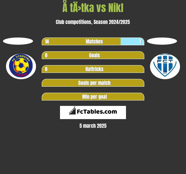 Å tÄ›tka vs Nikl h2h player stats