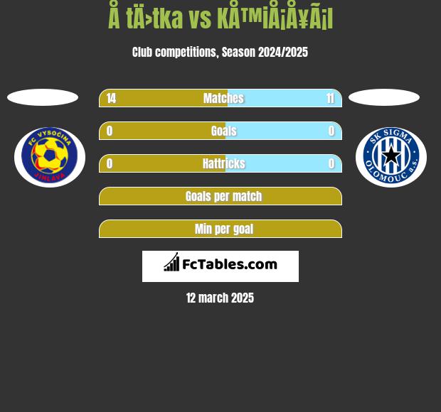 Å tÄ›tka vs KÅ™iÅ¡Å¥Ã¡l h2h player stats