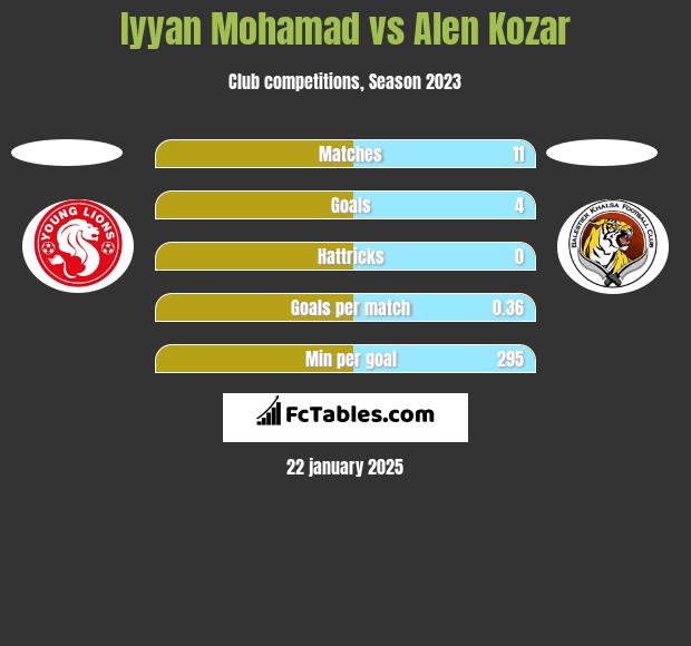 Iyyan Mohamad vs Alen Kozar h2h player stats