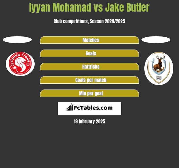 Iyyan Mohamad vs Jake Butler h2h player stats