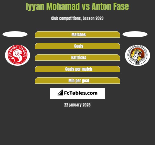 Iyyan Mohamad vs Anton Fase h2h player stats