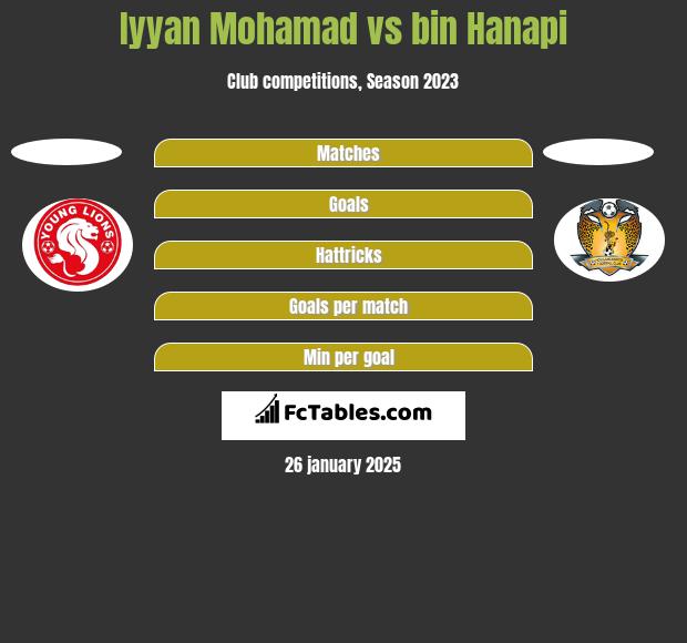 Iyyan Mohamad vs bin Hanapi h2h player stats