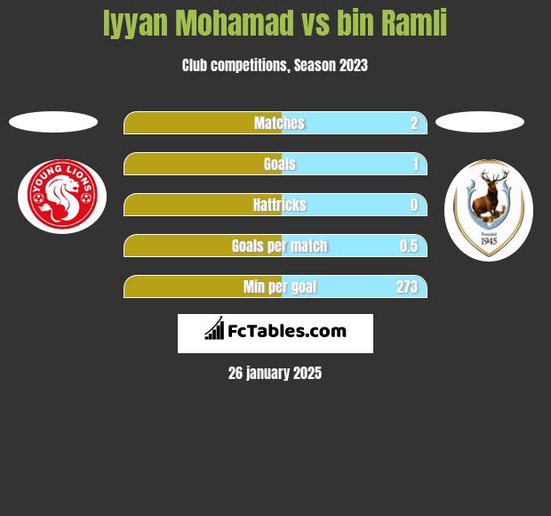 Iyyan Mohamad vs bin Ramli h2h player stats