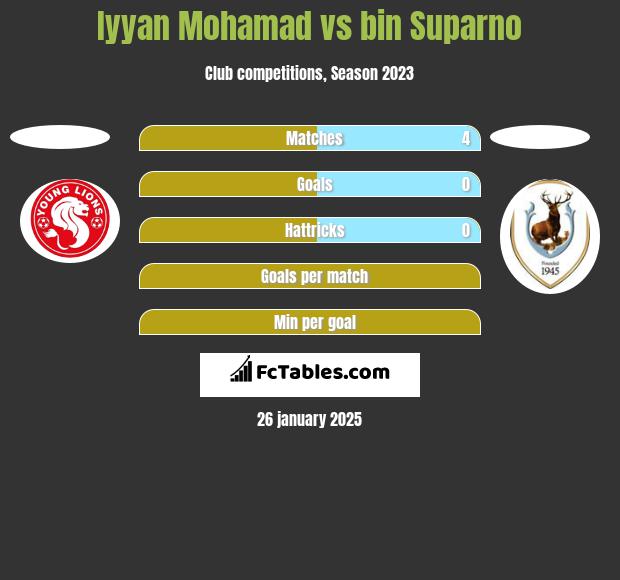 Iyyan Mohamad vs bin Suparno h2h player stats