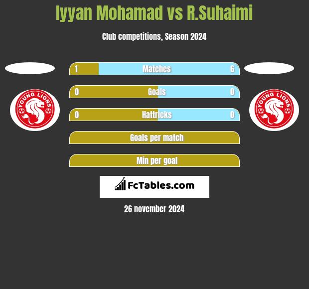 Iyyan Mohamad vs R.Suhaimi h2h player stats