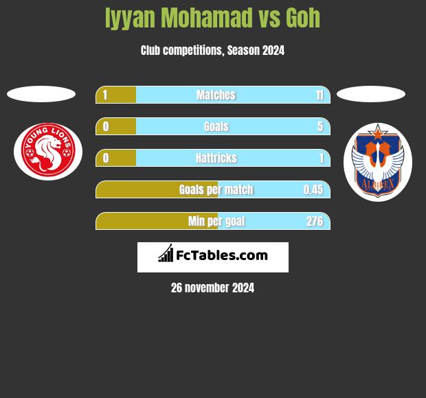 Iyyan Mohamad vs Goh h2h player stats