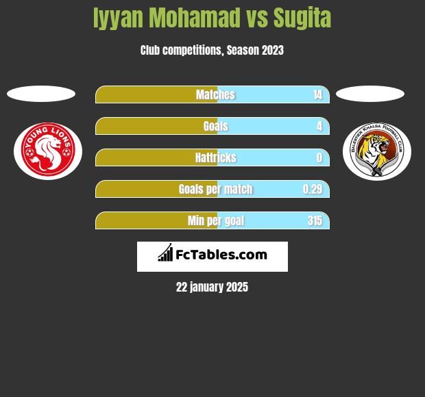 Iyyan Mohamad vs Sugita h2h player stats