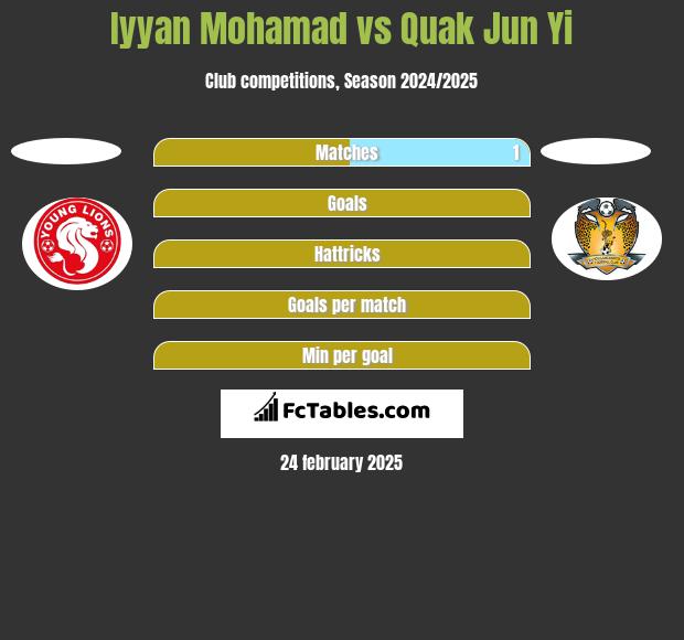 Iyyan Mohamad vs Quak Jun Yi h2h player stats