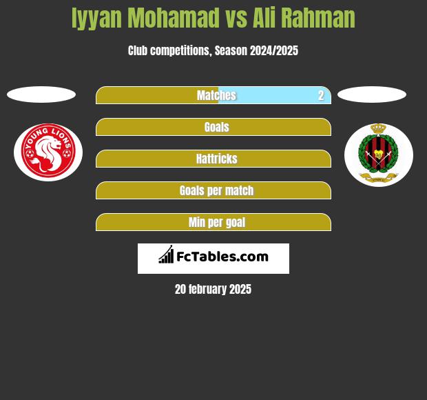 Iyyan Mohamad vs Ali Rahman h2h player stats