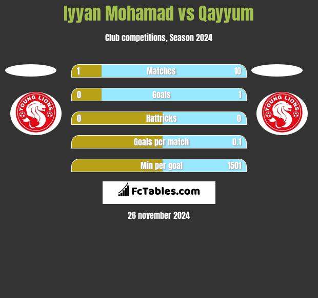 Iyyan Mohamad vs Qayyum h2h player stats