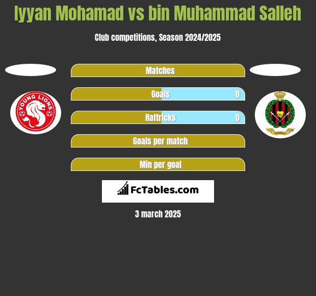 Iyyan Mohamad vs bin Muhammad Salleh h2h player stats