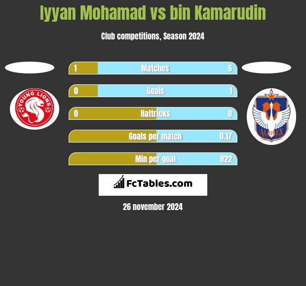 Iyyan Mohamad vs bin Kamarudin h2h player stats