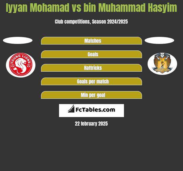 Iyyan Mohamad vs bin Muhammad Hasyim h2h player stats