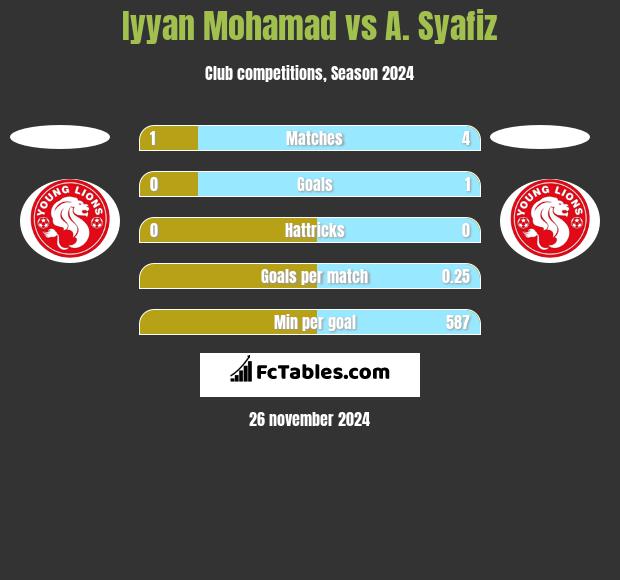 Iyyan Mohamad vs A. Syafiz h2h player stats